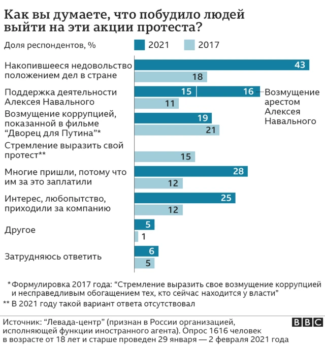 графики левада