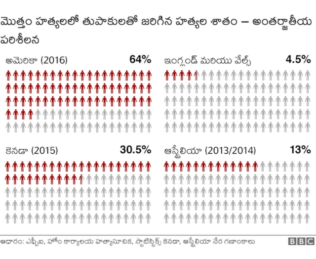అమెరికాలో 2016వ సంవత్సరంలో 64 శాతం హత్యలను తుపాకులతోనే చేశారు.