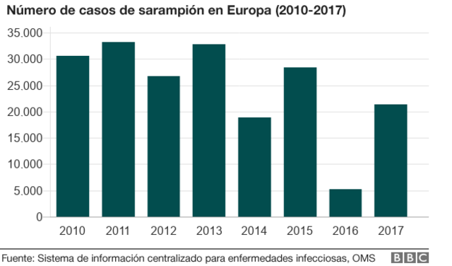 Gráfico - casos de sarampión en Europa