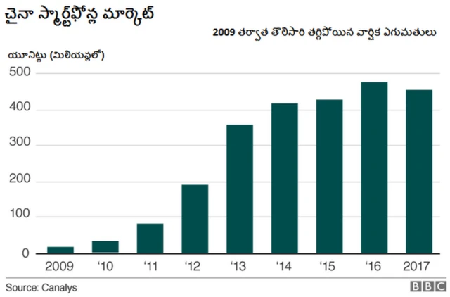 చైనాలో ఫోన్ అమ్మకాలు