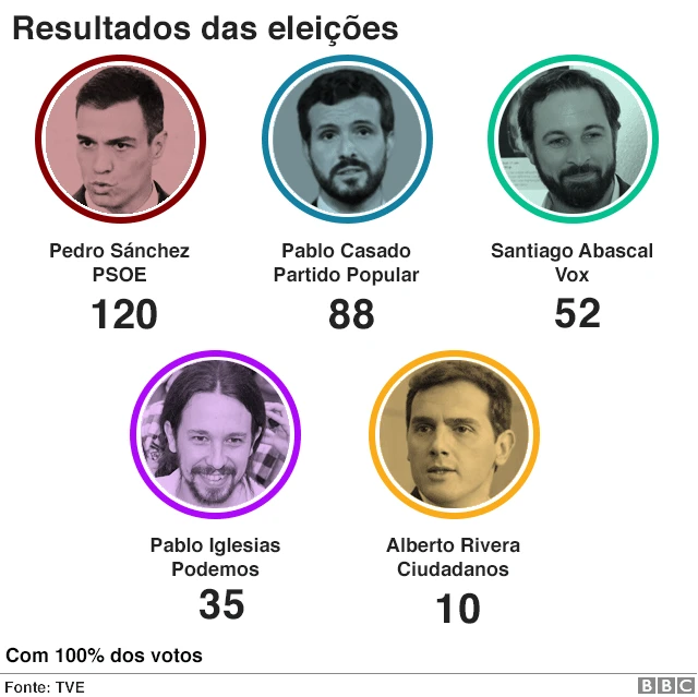 Eleições na Espanha