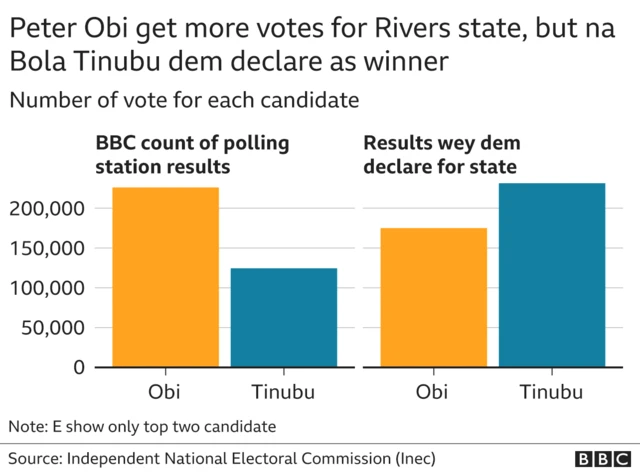 Chart of results from Rivers state
