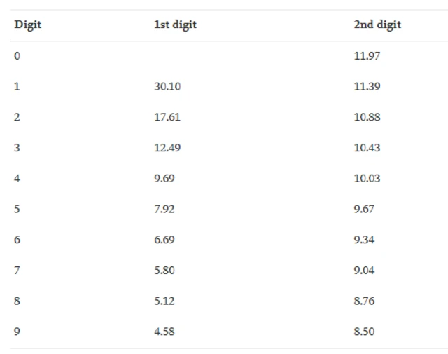 Tabela mostra a frequência esperada para o primeiro e o segundo dígito segundo a Leipixbet futebol originalBenford