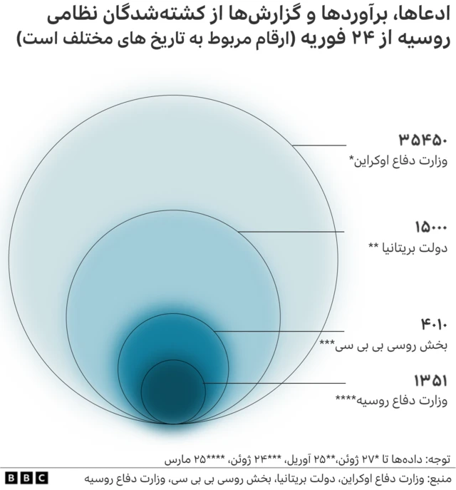آمار و برآورد کشته‌شدگان نظامی روسیه در جنگ اوکراین