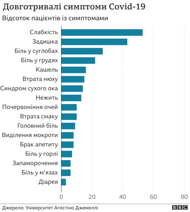 Довгострокові симптоми