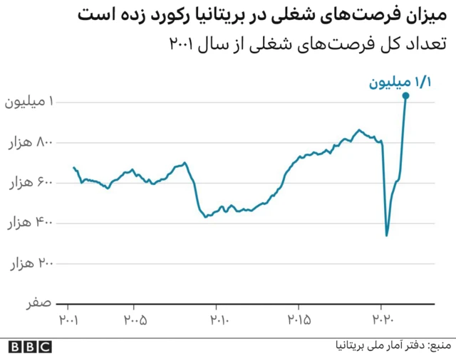 فرصت های شغلی در بریتانیا