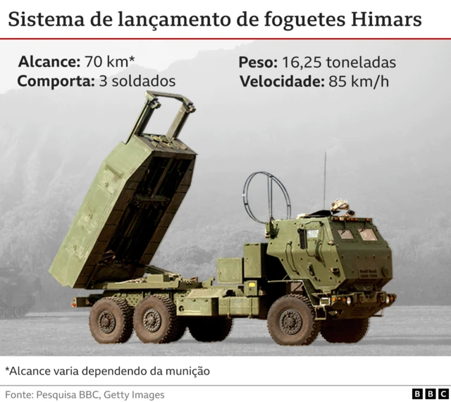 Imagem de um sistema da lançamento de foguetes