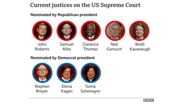 A graph showing the current justices