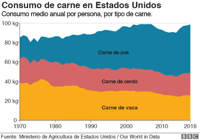 Gráfico consumo de carne en Estados Unidos.