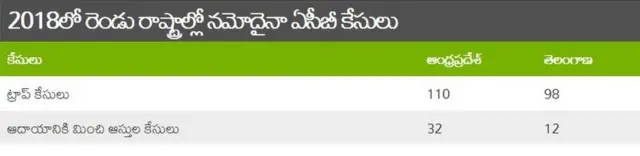 ఏసీబీ కేసుల వివరాలు