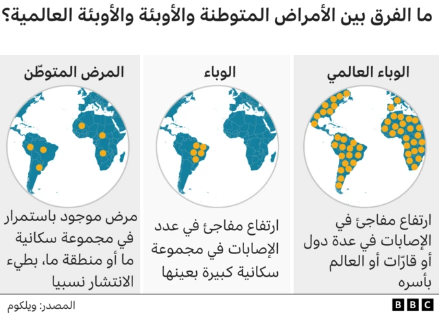الفرق بين المرض المتوطن والوباء والوباء العالمي
