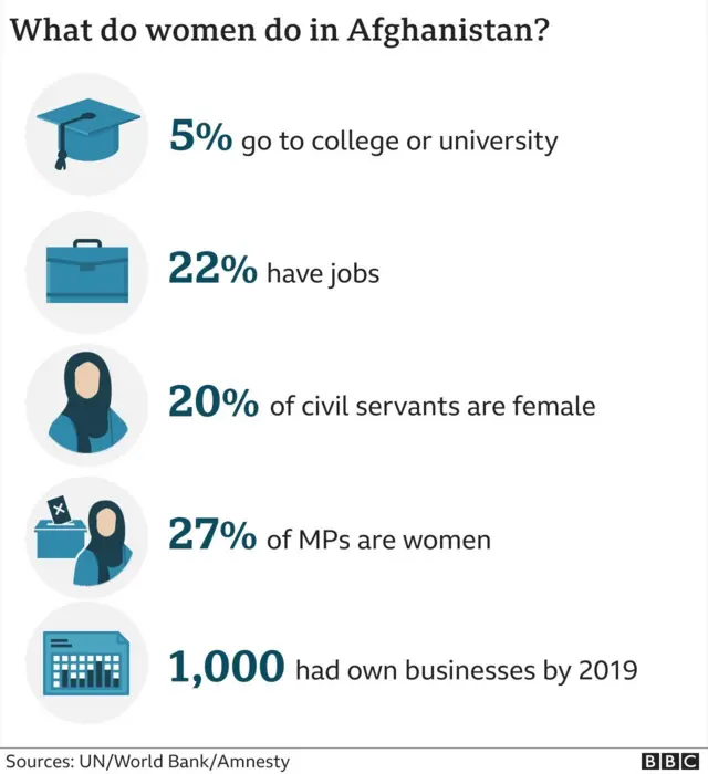 ஆப்கானிஸ்தானில் பெண்கள் என்ன செய்கிறார்கள்?