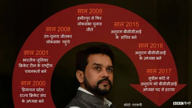 अनुराग ठाकुर