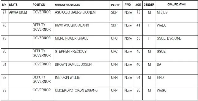 Akwa Ibom State govnorship candidates