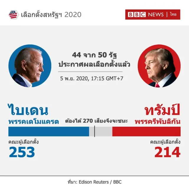 กราฟิกแสดงผลคะแนนคณะผู้เลือกตั้ง