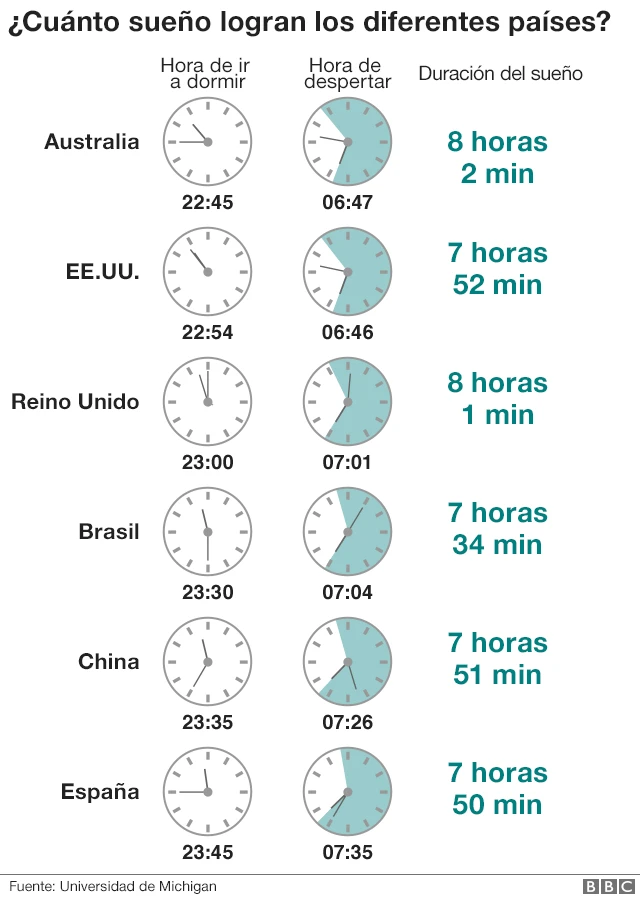 Cuánto se duerme en distintos países.