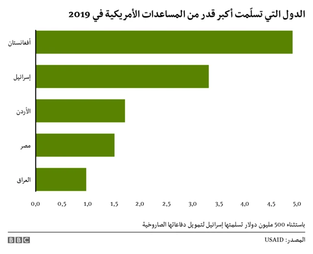 المساعدات الأمريكية