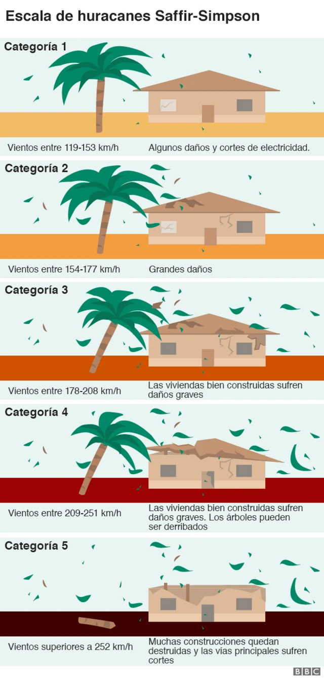 Gráfico de las categorías de los huracanas y el daño que provocan