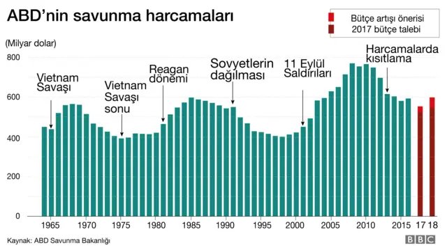 Savunma harcamaları