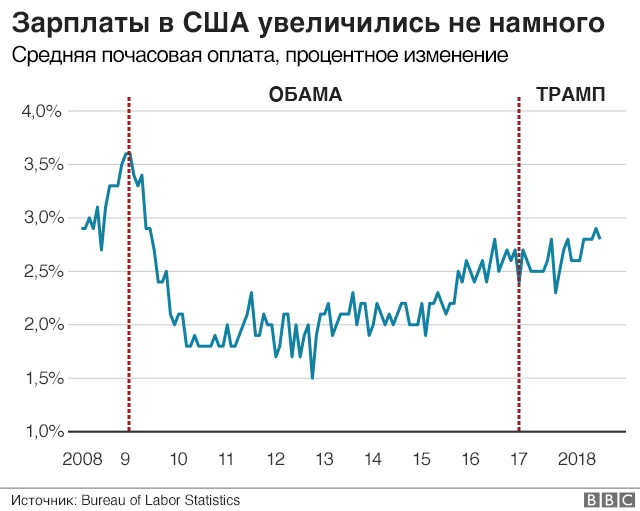 Зарплаты в США