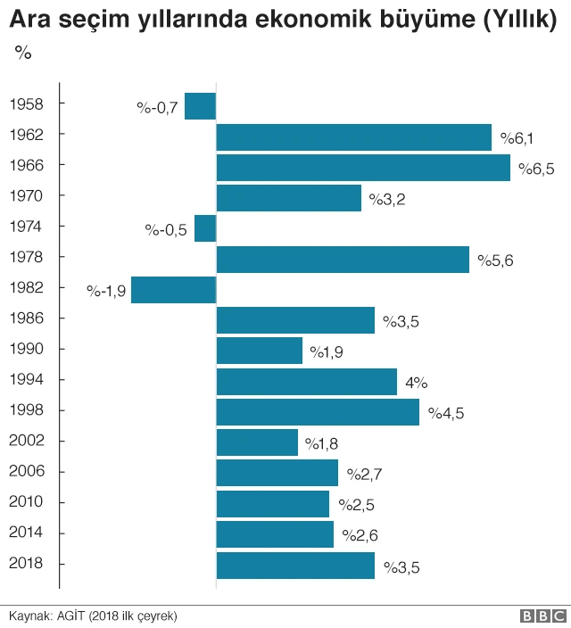 Trump yönetimi ekonomik büyümede kaydedilen oranların oy getireceği umudunda.