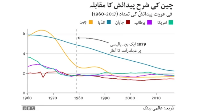 چین کی شرح پیدائش کا دیگر ممالک سے تقابلی جائزہ