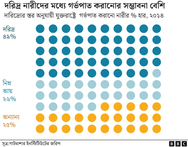 যুক্তরাষ্ট্রে দরিদ্র নারীদেরই বেশি গর্ভপাত করাতে হয়
