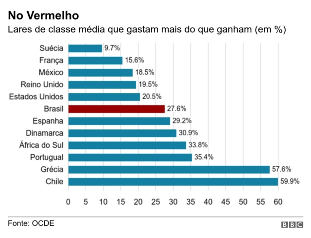 Gráfico de lares que gastam mais do que ganham
