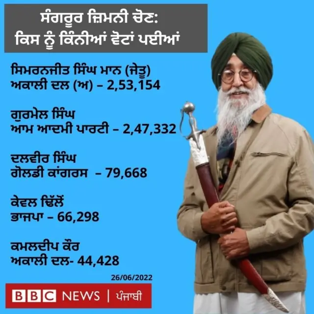 ਸਿਮਰਨਜੀਤ ਸਿੰਘ ਮਾਨ