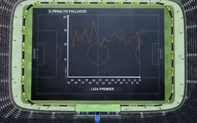 Gráfico histórico de los penaltis fallados en la Liga Premier.