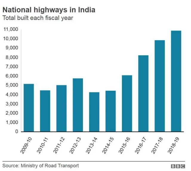 இந்தியாவில் தேசிய நெடுஞ்சாலைகள்