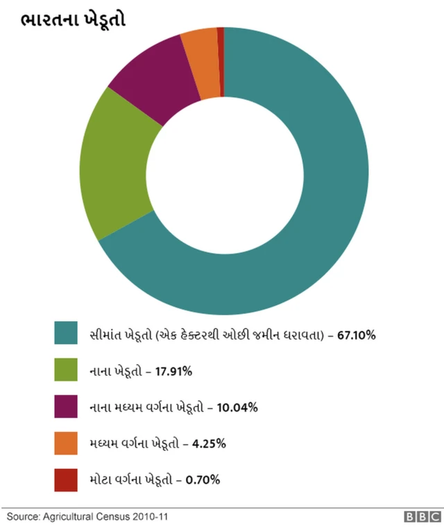ખેડૂતોના આંકડા