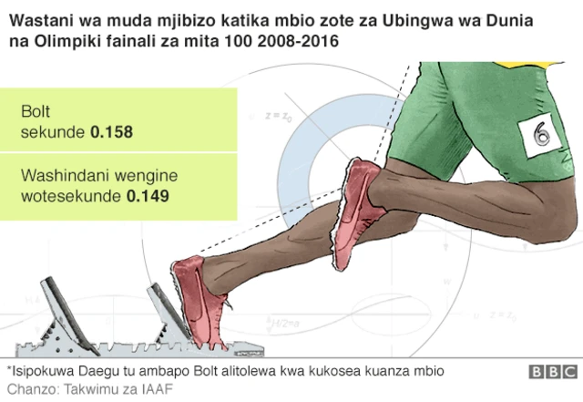 Bolt hujikokota anapoanza mbio