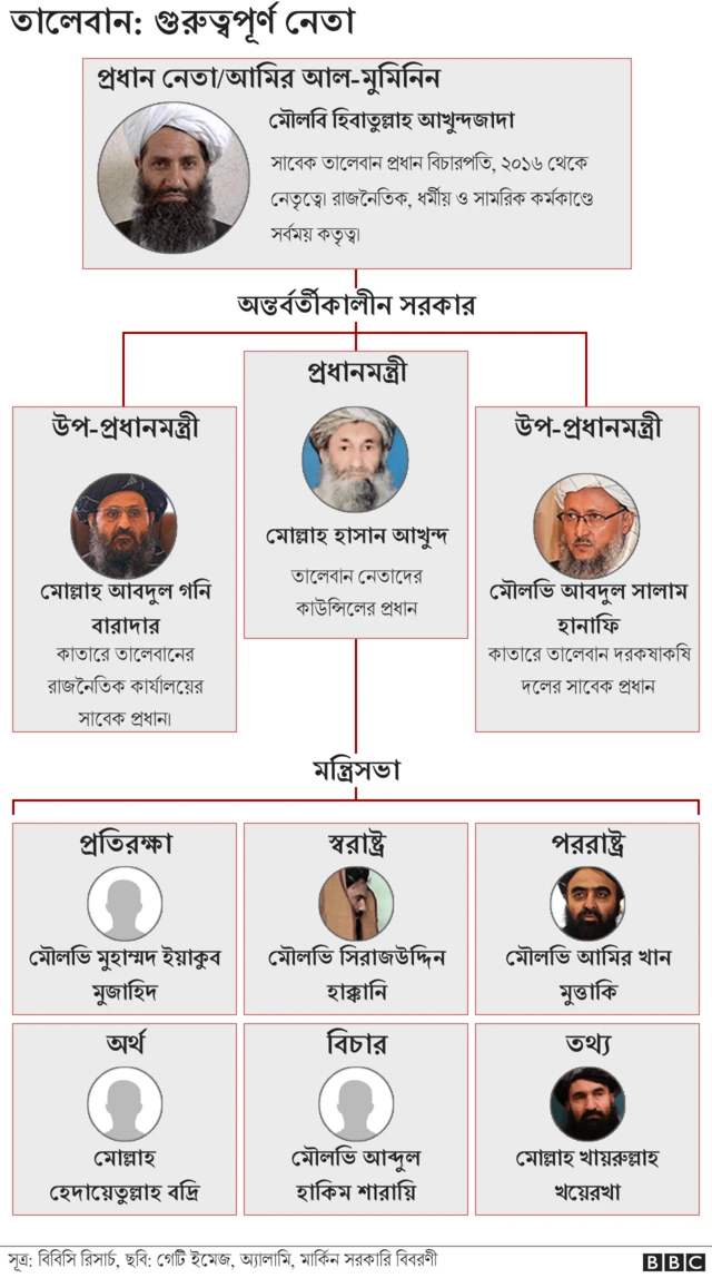 তালেবানের গুরুত্বপূর্ণ নেতাদের তালিকা