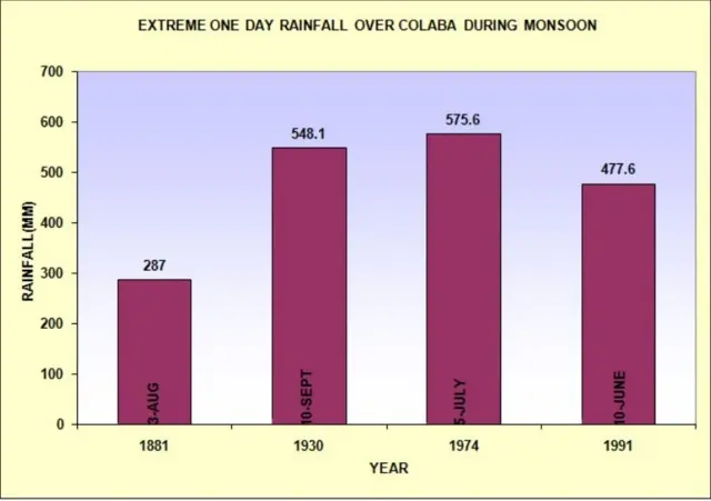 कुलाब्यात मान्सून काळात सर्वाधीक पाऊस पडलेल्या दिवसांची आकडेवारी