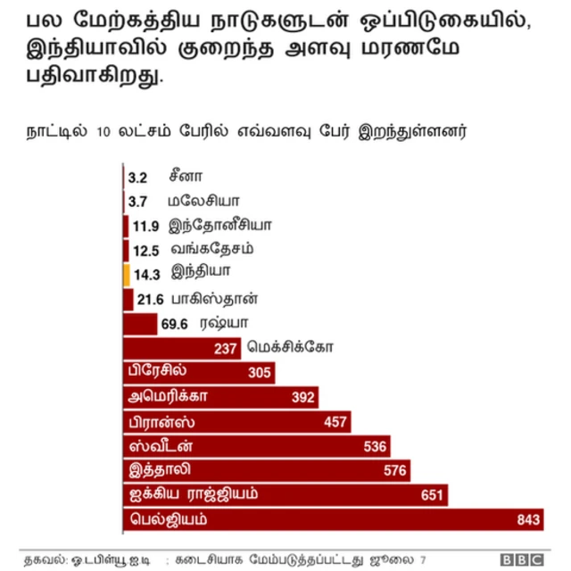 கொரோனா வைரஸ் தாக்குதலில் உலக அளவில் அடுத்த ஹாட்ஸ்பாட் ஆக மாறுகிறதா இந்தியா?