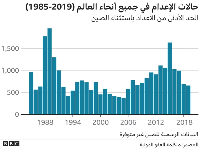 تنفيذ أحكام الإعدام في جميع أنحاء العالم بين عامي 1985 - 2019
