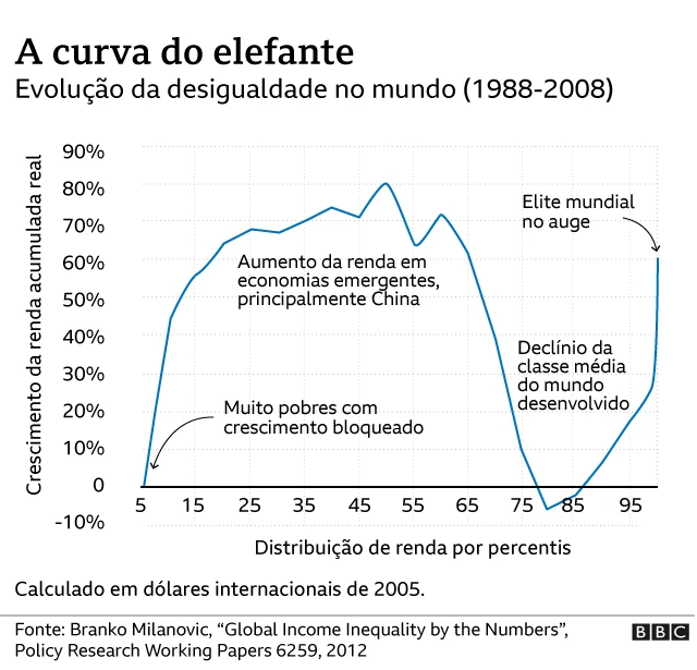 Gráfico mostra a curva do elefante