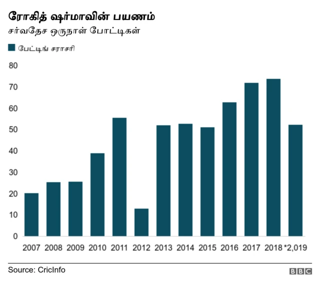 ரோகித் ஷர்மா