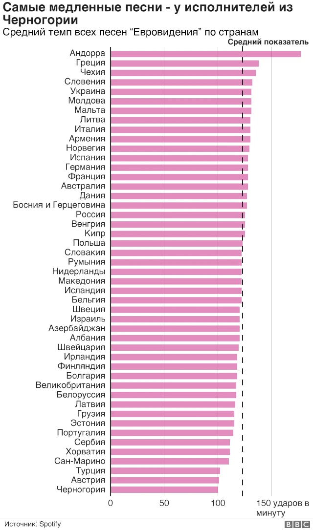 Соотношение ритмов и стран