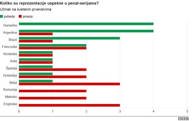 Uspešnost u penalima