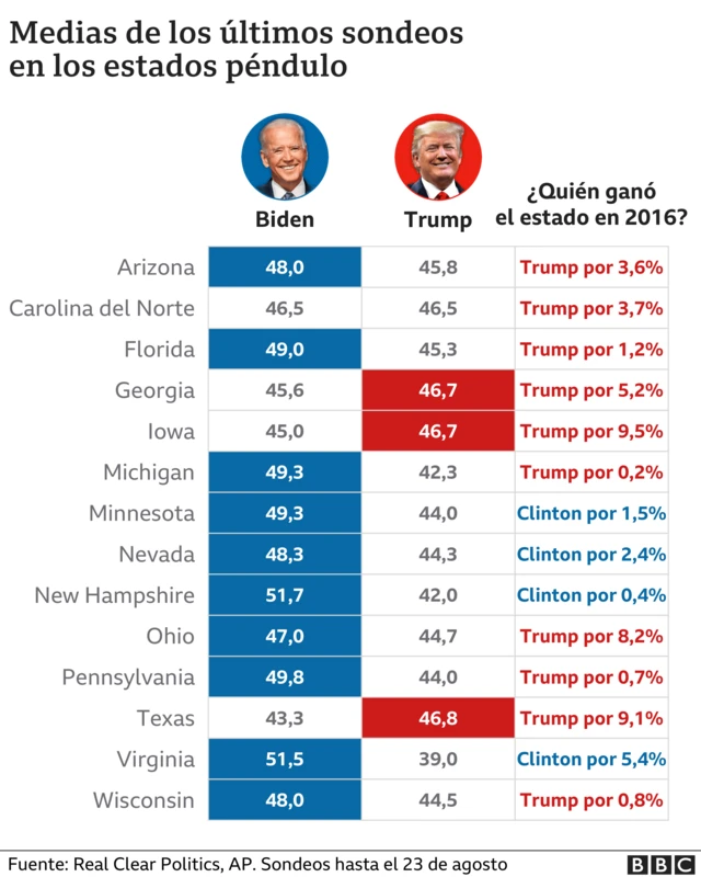 Sondeos en los estados bisagra