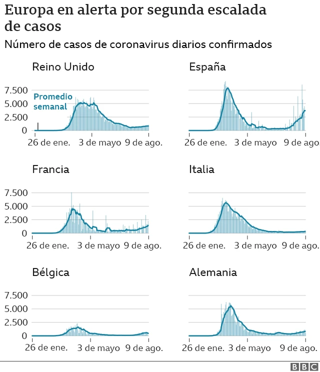Gráfico que muestra una segunda escalada de casos en varios países de Europa
