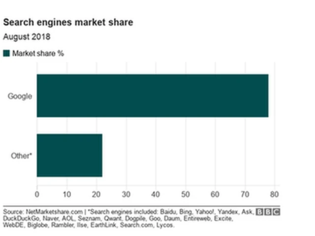 ગૂગલના બિઝનેસને દર્શાવતી તસવીર