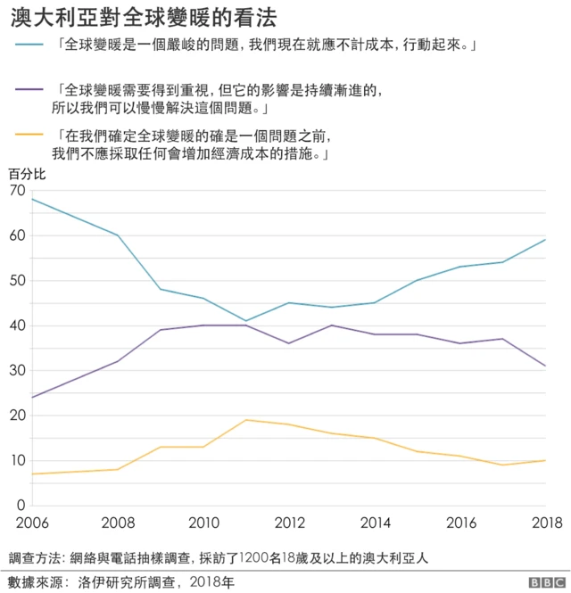 Graphic: Australian views on global warming