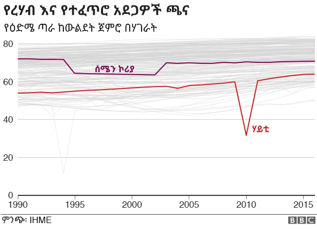 የረሃብ እና አደጋዎች ጫና በእድሜ ጣራ ላይ