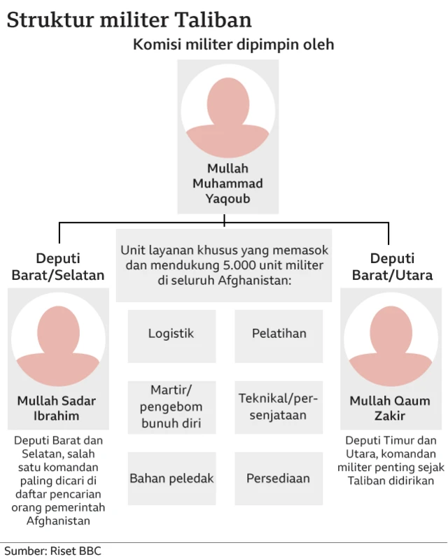Struktur militer Taliban