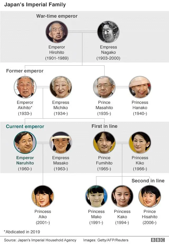 జపాన్ రాజ కుటుంబం