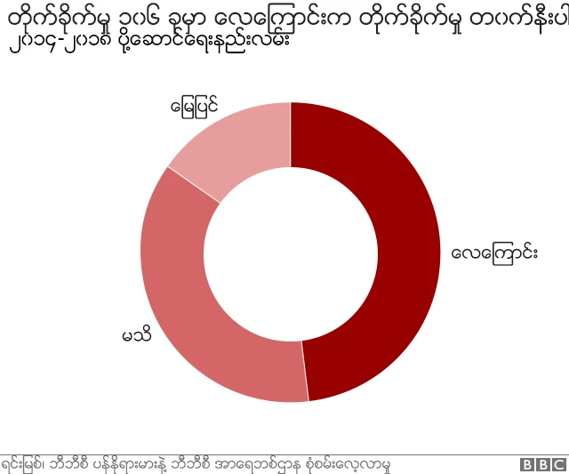 ဘီဘီစီ ပန်နိုရားမားနဲ့ ဘီဘီစီ အာရေးဘစ်ဌာန သုတေသန အချက်အလက်