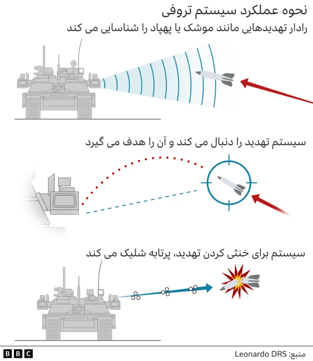 سیستم تروفی